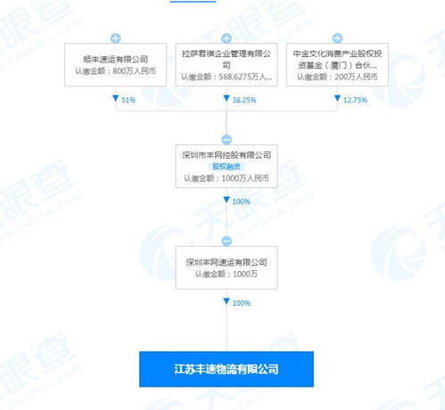顺丰速运投资成立物流公司 拓展供应链管理服务版图