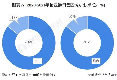 干货 | 2022年中国供应链管理服务行业龙头企业分析 怡亚通——行业需求逐步增多的机遇与挑战