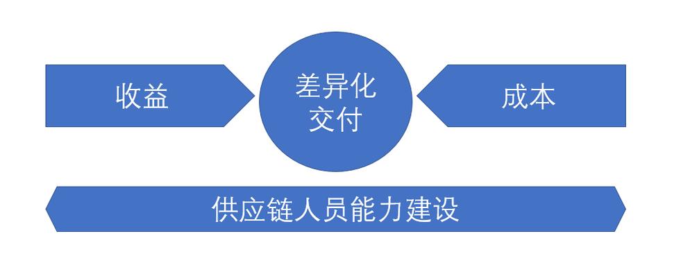 差异化交付的背后 供应链管理服务与能力建设的深层逻辑
